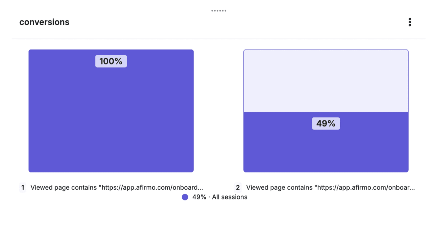 Onboarding funnel: 49% of sessions reached the second step